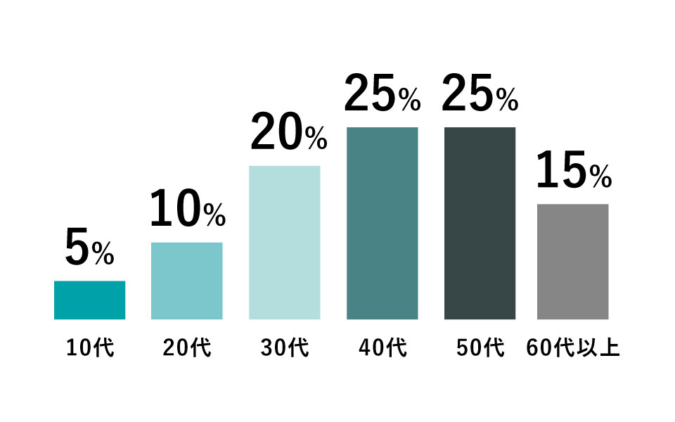 来店客の年代割合