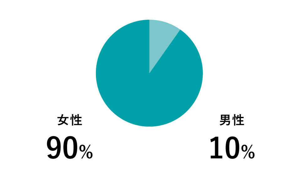 来店客の性別割合