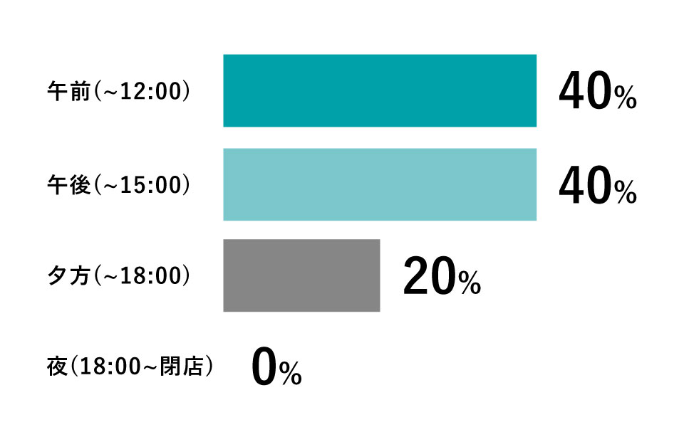 来店時間割合