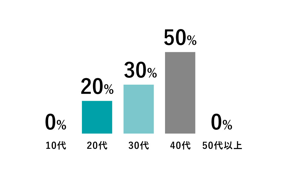 スタッフの年代割合