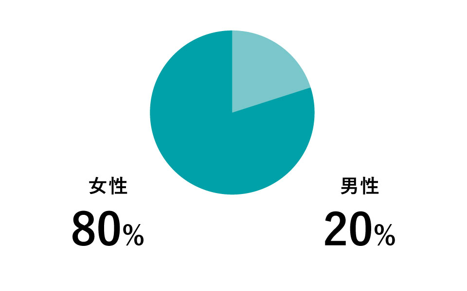 スタッフの性別割合